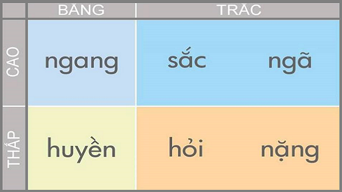 quy-tac-dau-thanh-trong-tieng-viet