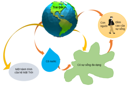 Trái Đất - cái nôi của sự sống