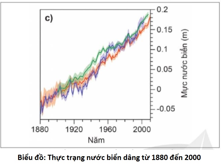 Đọc hiểu văn bản NƯỚC BIỂN DÂNG: BÀI TOÁN KHÓ CẦN GIẢI TRONG THẾ KỈ XXI 3 nuoc bien dang 1