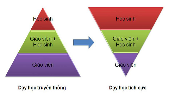 tong-hop-nhung-ky-thuat-day-hoc-tich-cuc-thuong-duoc-su-dung-trong-chuong-trinh-giao-duc-pho-thong-2018-gdpt-2018